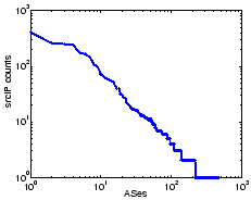 \begin{figure}\centering
\epsfig{file=figure/exploit.srcip.network.eps, width=2.0in}
\end{figure}