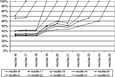 \scalebox{0.35}{\includegraphics{FIGS/mozilla_commonality.eps}}