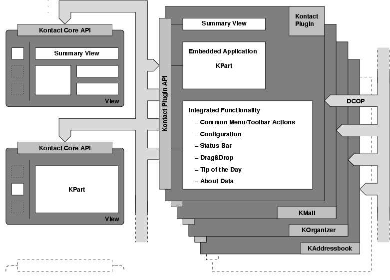 \begin{figure*}\begin{centering}
\epsfig{file=kontact_component_model.eps, width=6in }
\small\itshape\end{centering}\end{figure*}