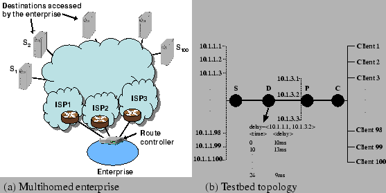 \begin{figure}\begin{tabular}{ll}
\hspace*{-0.05in}\epsfig{file=final_version_fi...
...) Testbed topology \\
\end{tabular}\vspace{-0.1in}
\vspace{-0.1in}
\end{figure}