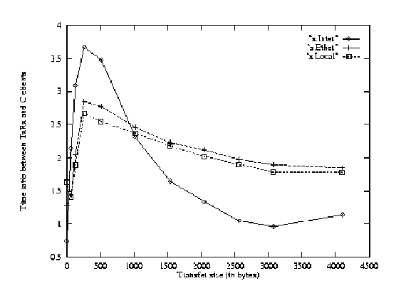 TxRx/C-code execution speed vs. payload size.